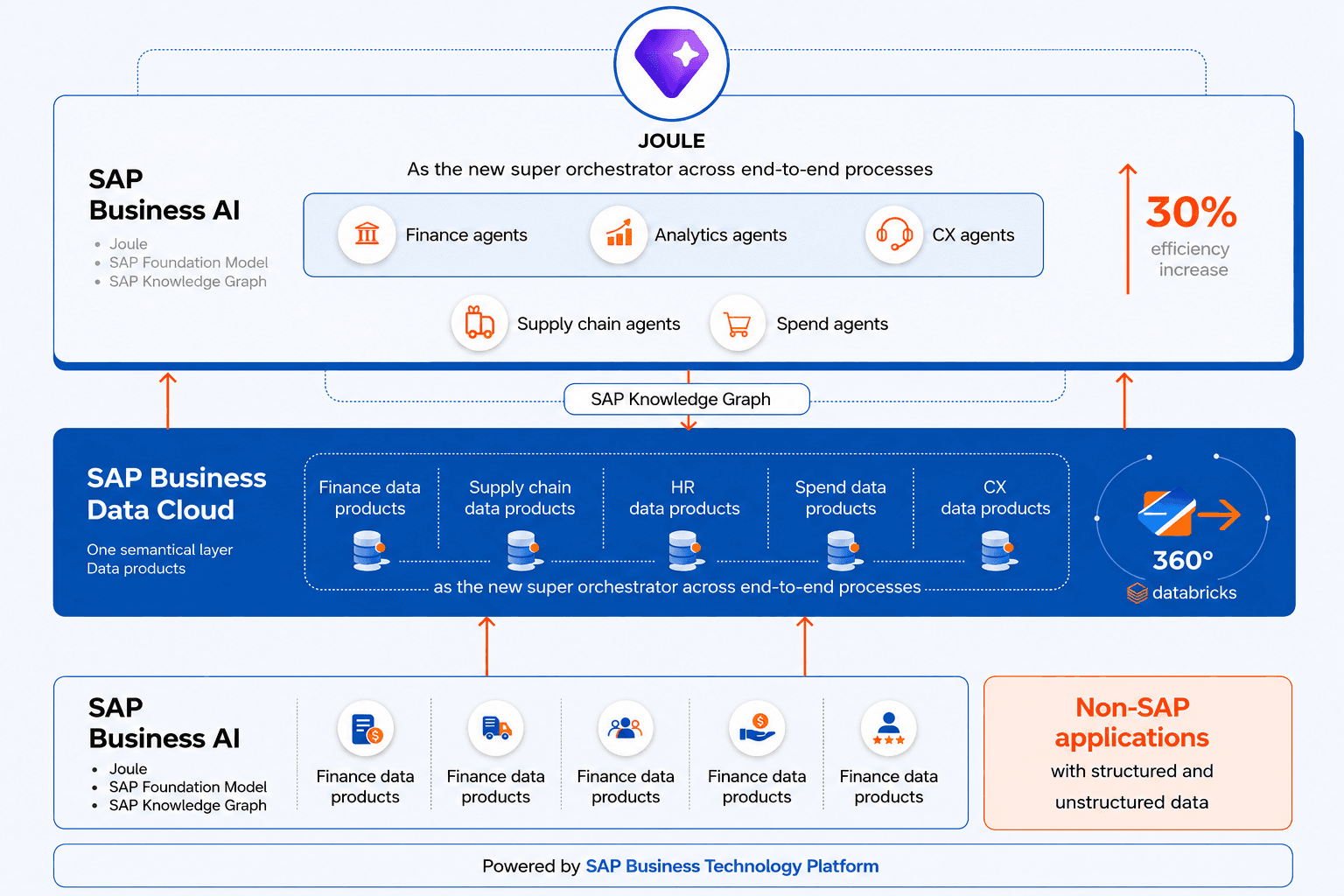 JOULE SAP Business AI architecture with Business Data Cloud, Databricks, and SAP BTP